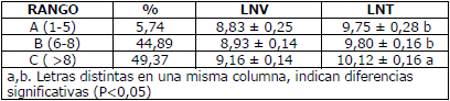Efecto de la época y número de lechones al destete sobre la respuesta reproductiva en cerdas - Image 8