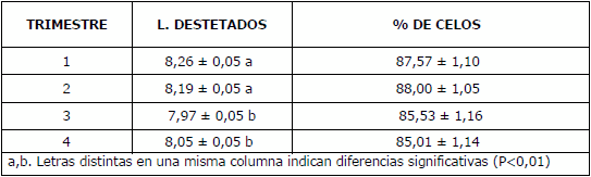 Efecto de la época y número de lechones al destete sobre la respuesta reproductiva en cerdas - Image 1