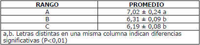 Efecto de la época y número de lechones al destete sobre la respuesta reproductiva en cerdas - Image 7
