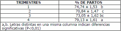 Efecto de la época y número de lechones al destete sobre la respuesta reproductiva en cerdas - Image 2