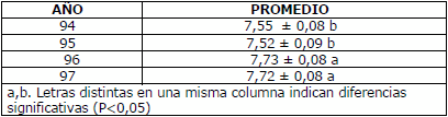 Efecto de la época y número de lechones al destete sobre la respuesta reproductiva en cerdas - Image 3