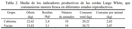 Evaluación del consumo de morera fresca (Morus alba) en reproductoras porcinas mestizas - Image 5