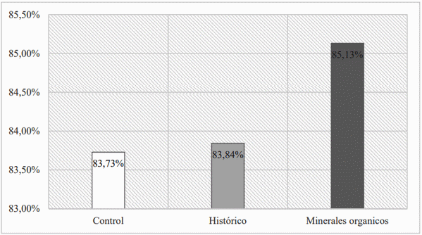 Uso de minerales orgánicos en reproductoras pesadas, resultados de una prueba de comercial - Image 2