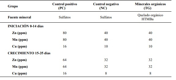 Efecto de la sustitución de minerales inorgánicos por minerales orgánicos quelados con HTMBa en pollo de engorde - Image 1