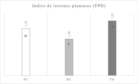 Efecto de la sustitución de minerales inorgánicos por minerales orgánicos quelados con HTMBa en pollo de engorde - Image 6