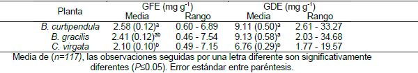 Producción de Glomalina en tres especies de Gramíneas - Image 4