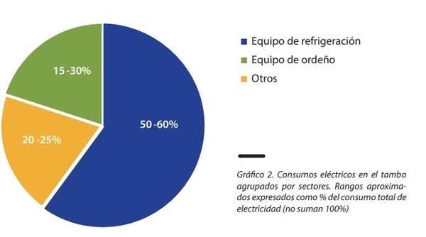 Alternativas para reducir el consumo de energía eléctrica en tambos - Image 2