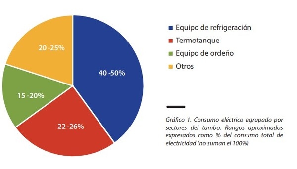 Alternativas para reducir el consumo de energía eléctrica en tambos - Image 1