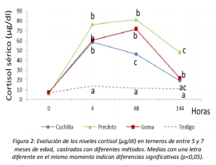Utilización y evaluación de diferentes métodos de castración en terneros - Image 5
