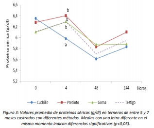 Utilización y evaluación de diferentes métodos de castración en terneros - Image 6
