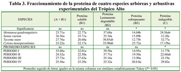 Caracterización química y nutricional de cuatro especies arboreas y arbustivas del trópico alto para la suplementación de rumiantes - Image 3