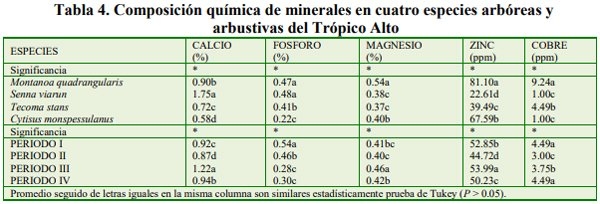 Caracterización química y nutricional de cuatro especies arboreas y arbustivas del trópico alto para la suplementación de rumiantes - Image 4