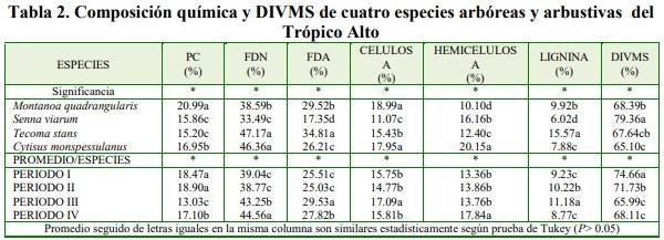 Caracterización química y nutricional de cuatro especies arboreas y arbustivas del trópico alto para la suplementación de rumiantes - Image 2