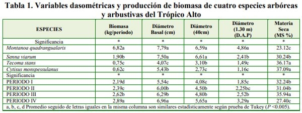 Caracterización química y nutricional de cuatro especies arboreas y arbustivas del trópico alto para la suplementación de rumiantes - Image 1
