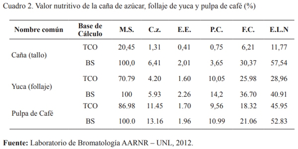 Comportamiento productivo de tres razas bovinas en sistema de pastoreo, con suplementación a base de caña, follaje de yuca y pulpa de café, en el sur de la amazonia ecuatoriana - Image 1
