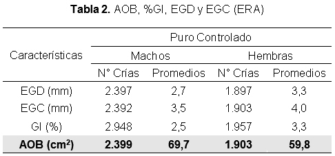 Evaluación de la calidad carnicera en toros Puro Controlados de la Cabaña AnGus de la Facultad de Ciencias Agropecuarias de la Universidad Nacional de Córdoba. - Image 2