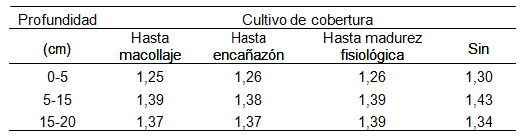 Cultivos de Cobertura en sistemas con soja bajo siembra directa - Image 3