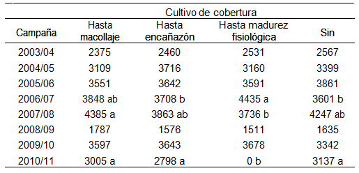 Cultivos de Cobertura en sistemas con soja bajo siembra directa - Image 1
