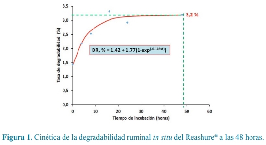 Efecto de colina y metionina protegidas sobre el consumo, la movilización lipídica, producción y composición de la leche en vacas Holstein - Image 5