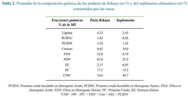 Efecto de colina y metionina protegidas sobre el consumo, la movilización lipídica, producción y composición de la leche en vacas Holstein - Image 4