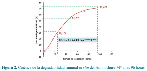 Efecto de colina y metionina protegidas sobre el consumo, la movilización lipídica, producción y composición de la leche en vacas Holstein - Image 6