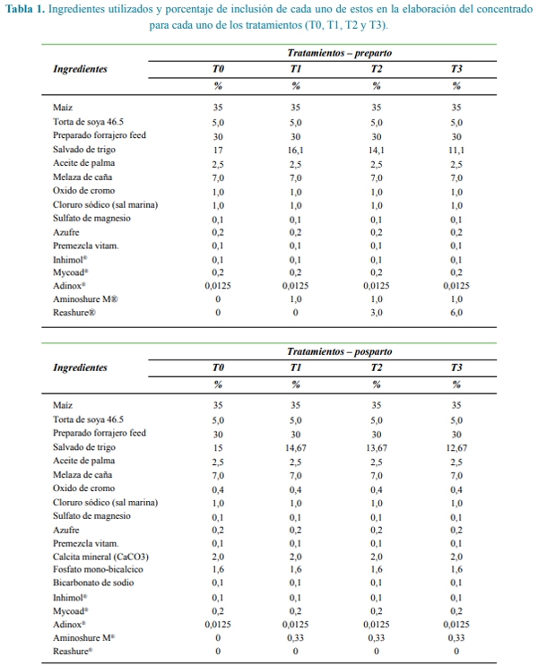 Efecto de colina y metionina protegidas sobre el consumo, la movilización lipídica, producción y composición de la leche en vacas Holstein - Image 1