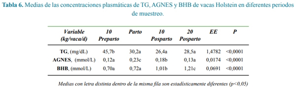 Efecto de colina y metionina protegidas sobre el consumo, la movilización lipídica, producción y composición de la leche en vacas Holstein - Image 10