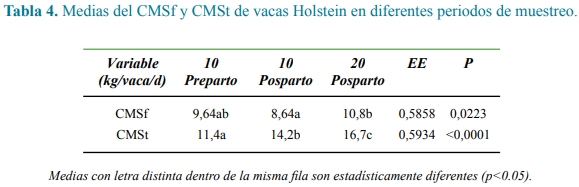 Efecto de colina y metionina protegidas sobre el consumo, la movilización lipídica, producción y composición de la leche en vacas Holstein - Image 8