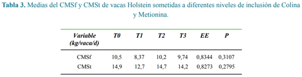 Efecto de colina y metionina protegidas sobre el consumo, la movilización lipídica, producción y composición de la leche en vacas Holstein - Image 7