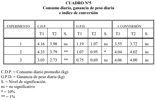 Efecto de diferentes tiempos de almacenamiento del afrechillo de arroz integral sobre el comportamiento de cerdos en engorde - Image 6