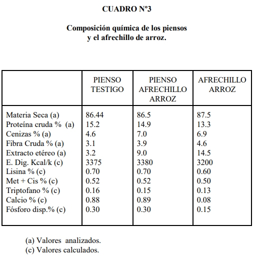 Efecto de diferentes tiempos de almacenamiento del afrechillo de arroz integral sobre el comportamiento de cerdos en engorde - Image 3