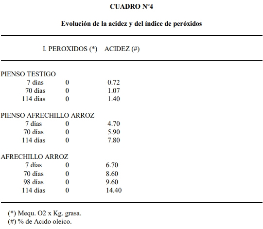 Efecto de diferentes tiempos de almacenamiento del afrechillo de arroz integral sobre el comportamiento de cerdos en engorde - Image 4