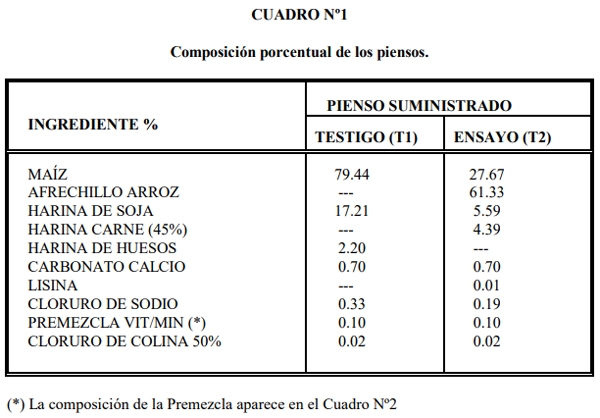 Efecto de diferentes tiempos de almacenamiento del afrechillo de arroz integral sobre el comportamiento de cerdos en engorde - Image 1