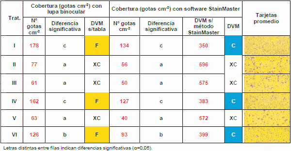Efecto de dos coadyuvantes en el control de malezas en barbecho químico con dos técnicas de pulverización terrestre - Image 8