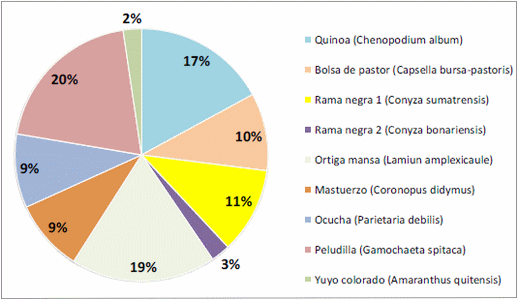 Efecto de dos coadyuvantes en el control de malezas en barbecho químico con dos técnicas de pulverización terrestre - Image 3