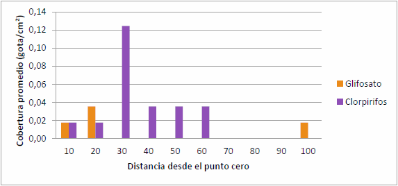 Evaluación de la deriva en pulverización aérea y terrestre con plaguicidas en situación de barbecho - Image 9
