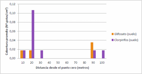 Evaluación de la deriva en pulverización aérea y terrestre con plaguicidas en situación de barbecho - Image 8