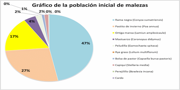 Evaluación de dos técnicas de pulverización terrestre para el control de malezas en barbecho químico con una formulación de 2,4 D - Image 3
