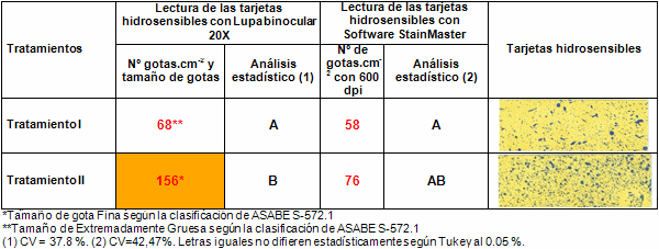 Evaluación de dos técnicas de pulverización terrestre para el control de malezas en barbecho químico con una formulación de 2,4 D - Image 8