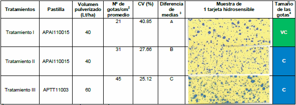 Evaluación de técnicas de pulverización antideriva para el control de malezas en barbecho químico - Image 6