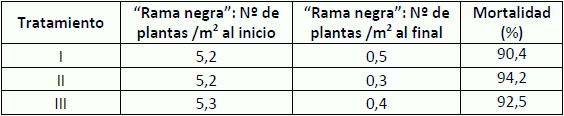 Evaluación de técnicas de pulverización antideriva para el control de malezas en barbecho químico - Image 7