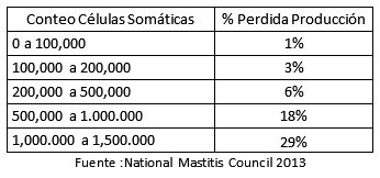 Perdidas económicas por altos conteos de células somaticas en leche cruda - Image 2