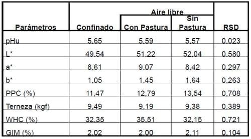 Evaluación Sensorial de Carne Porcina: Sistemas de Producción y Castración Inmunológica - Image 2