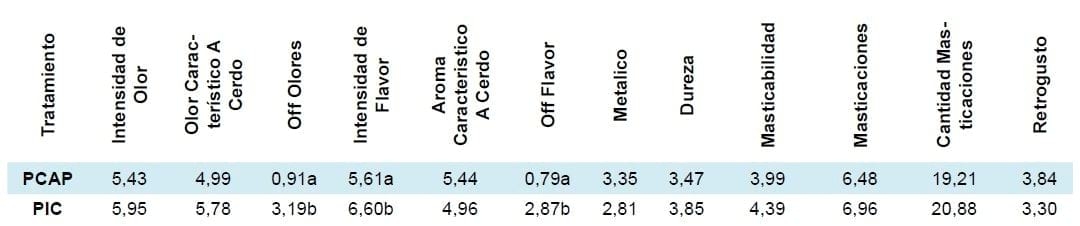 Evaluación Sensorial de Carne Porcina: Sistemas de Producción y Castración Inmunológica - Image 5