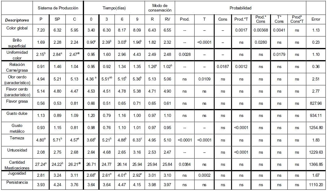 Evaluación Sensorial de Carne Porcina: Sistemas de Producción y Castración Inmunológica - Image 3