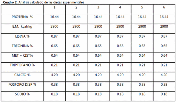 Evaluación del comportamiento productivo y calidad del huevo en gallinas con diferentes niveles de manganeso orgánico y sulfato de manganeso - Image 2