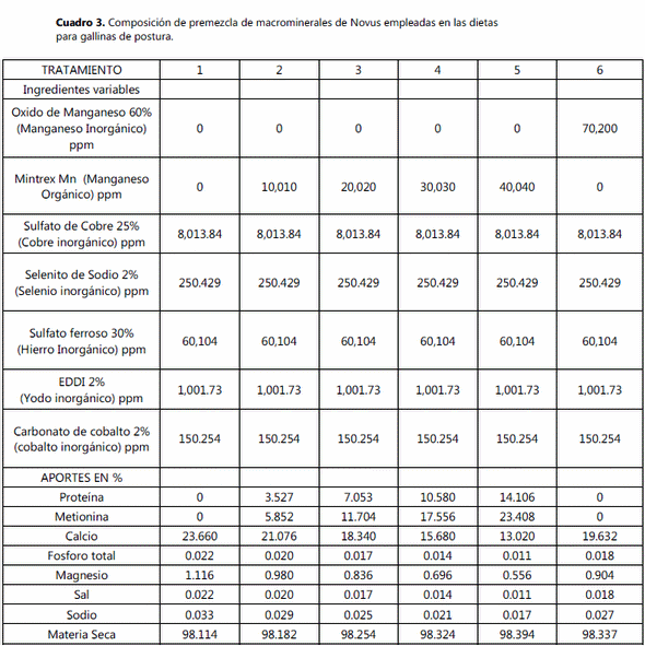 Evaluación del comportamiento productivo y calidad del huevo en gallinas con diferentes niveles de manganeso orgánico y sulfato de manganeso - Image 3