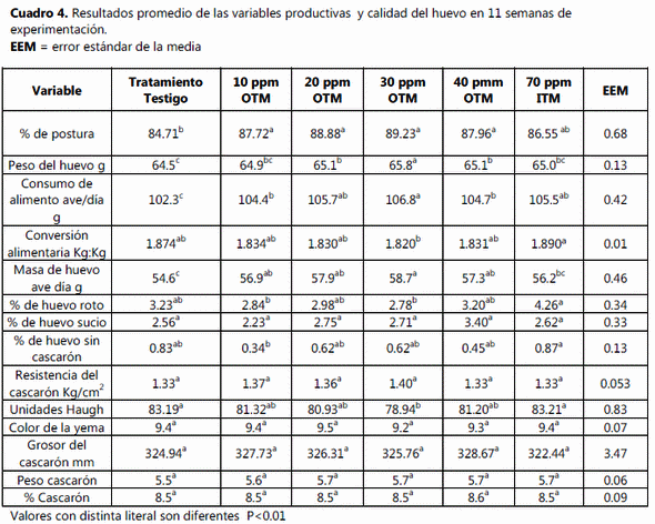 Evaluación del comportamiento productivo y calidad del huevo en gallinas con diferentes niveles de manganeso orgánico y sulfato de manganeso - Image 4