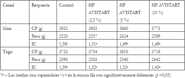 Diez días importantes en la vida de un broiler - Image 1