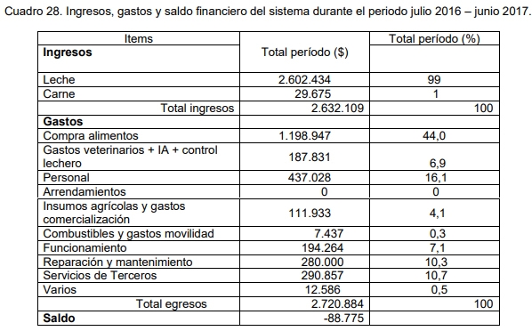 Evaluación bio-económica de un sistema lechero pastoril intensivo incorporando Tecnologías de Precisión, Ordeño Voluntario Automatizado (VMS® ) y las TIC - Image 66
